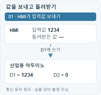 D1에 입력값을 쓰고 제품이 D2에 복사한 다음 HMI가 D2를 읽는 동작 원리 D1에 입력값을 쓰고 제품이 D2에 복사한 다음 HMI가 D2를 읽는 동작 원리