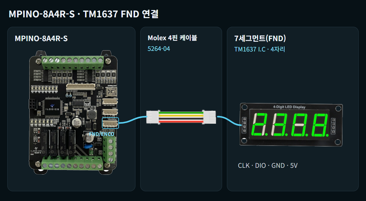 MPINO-8A4R-S, Molex 4핀 5264-04 케이블, TM1637 FND 연결 구성 MPINO-8A4R-S, Molex 4핀 5264-04 케이블, TM1637 FND 연결 구성