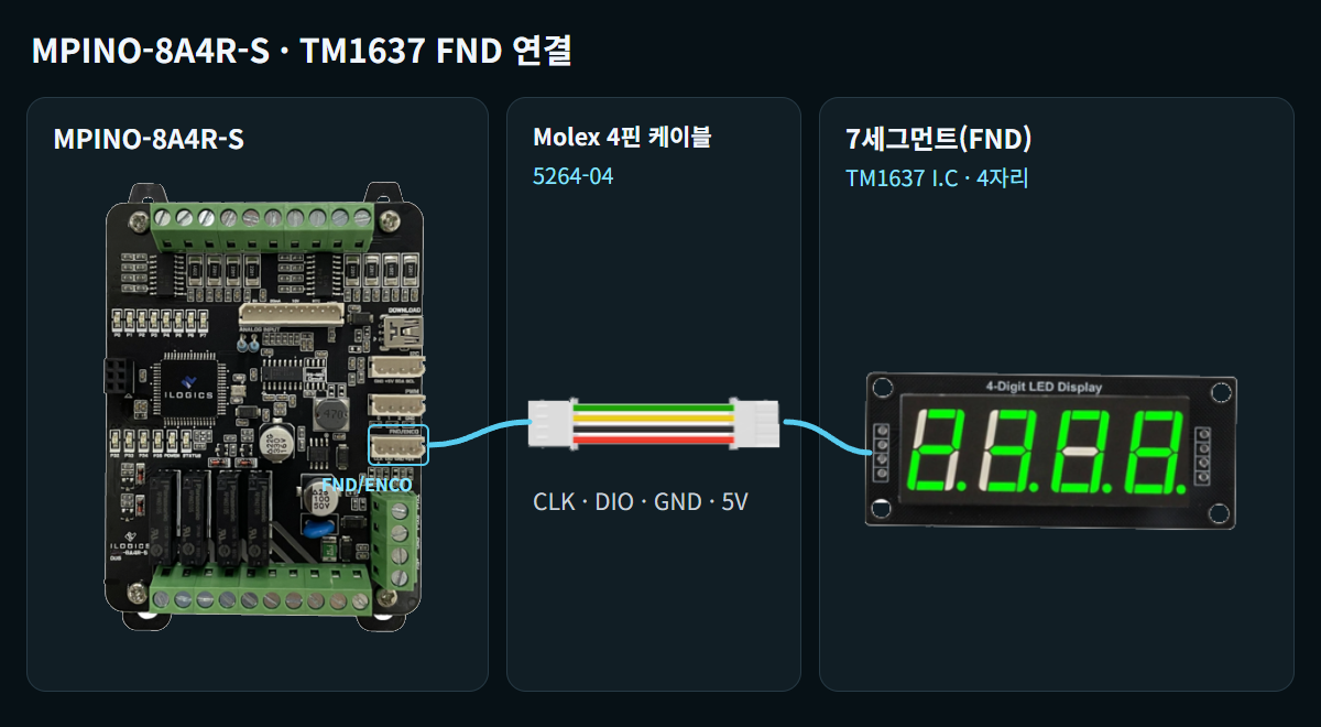 MPINO-8A4R-S, Molex 4핀 5264-04 케이블, TM1637 FND 연결 구성 MPINO-8A4R-S, Molex 4핀 5264-04 케이블, TM1637 FND 연결 구성